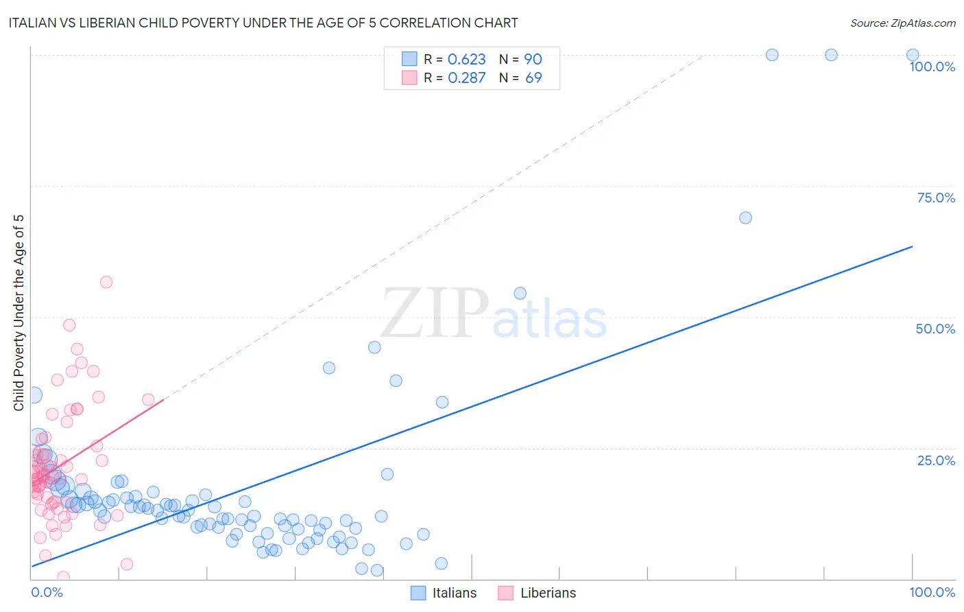 Italian vs Liberian Child Poverty Under the Age of 5