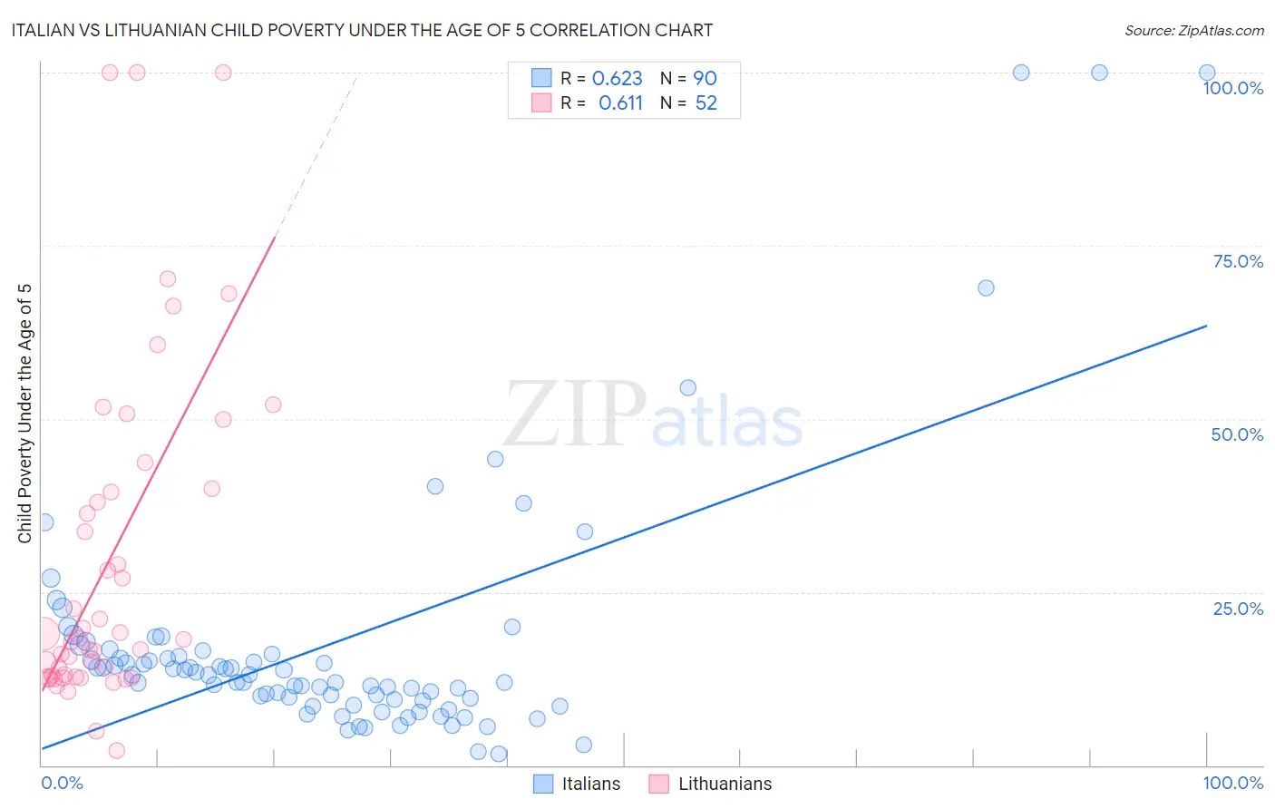Italian vs Lithuanian Child Poverty Under the Age of 5