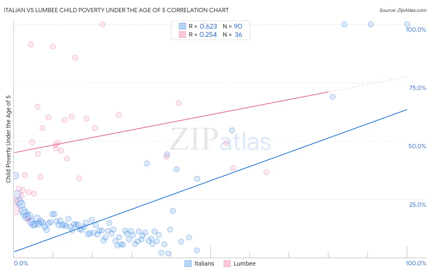 Italian vs Lumbee Child Poverty Under the Age of 5