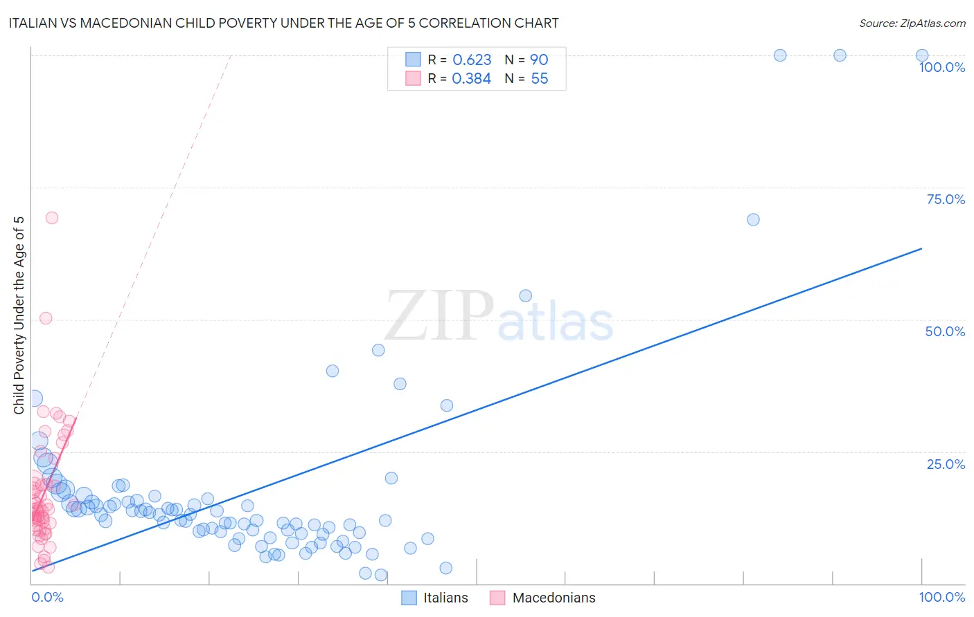 Italian vs Macedonian Child Poverty Under the Age of 5