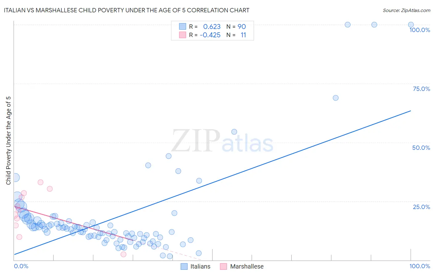 Italian vs Marshallese Child Poverty Under the Age of 5