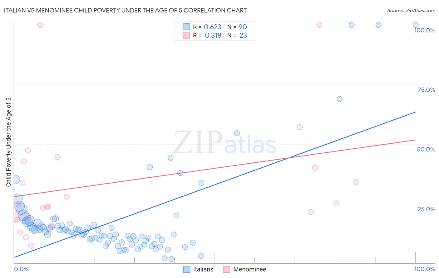 Italian vs Menominee Child Poverty Under the Age of 5