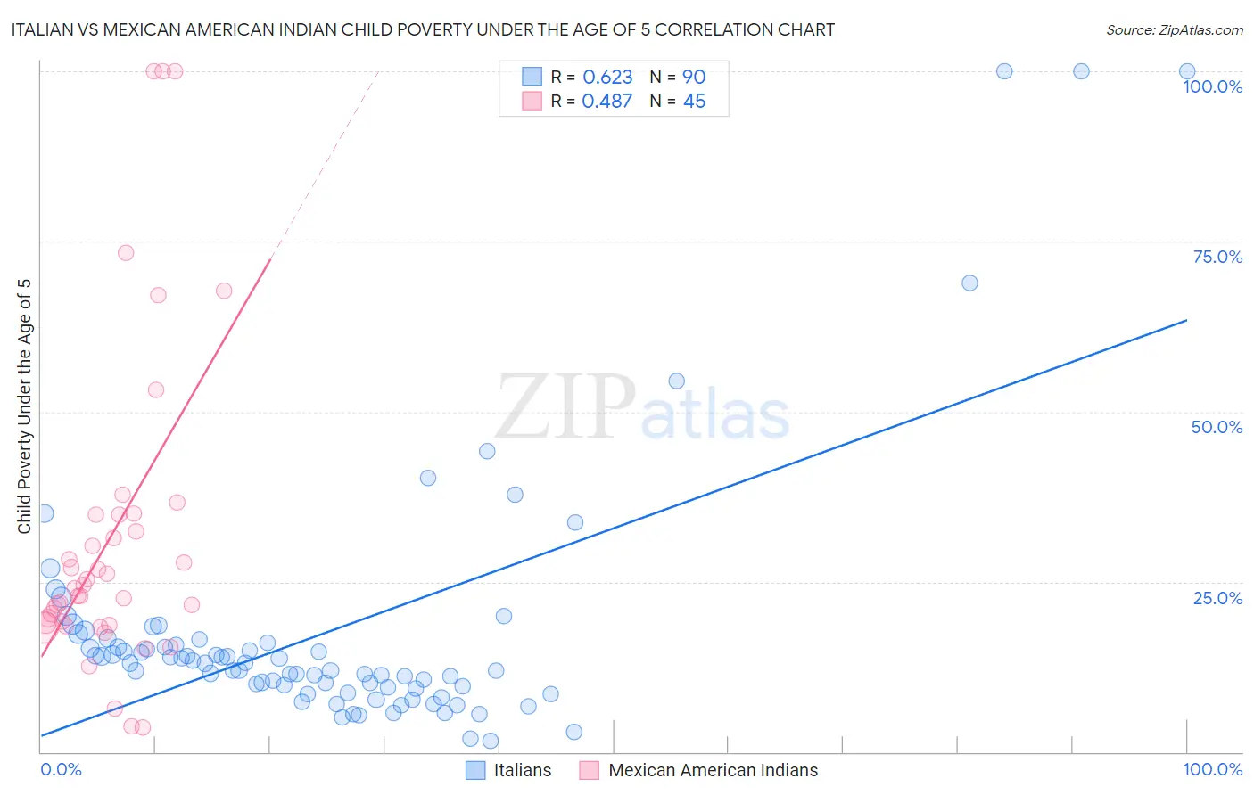 Italian vs Mexican American Indian Child Poverty Under the Age of 5