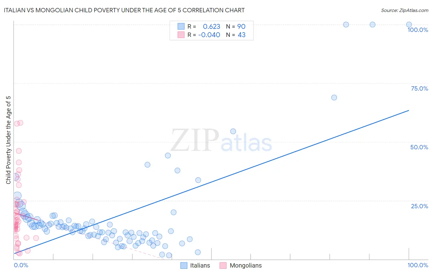 Italian vs Mongolian Child Poverty Under the Age of 5