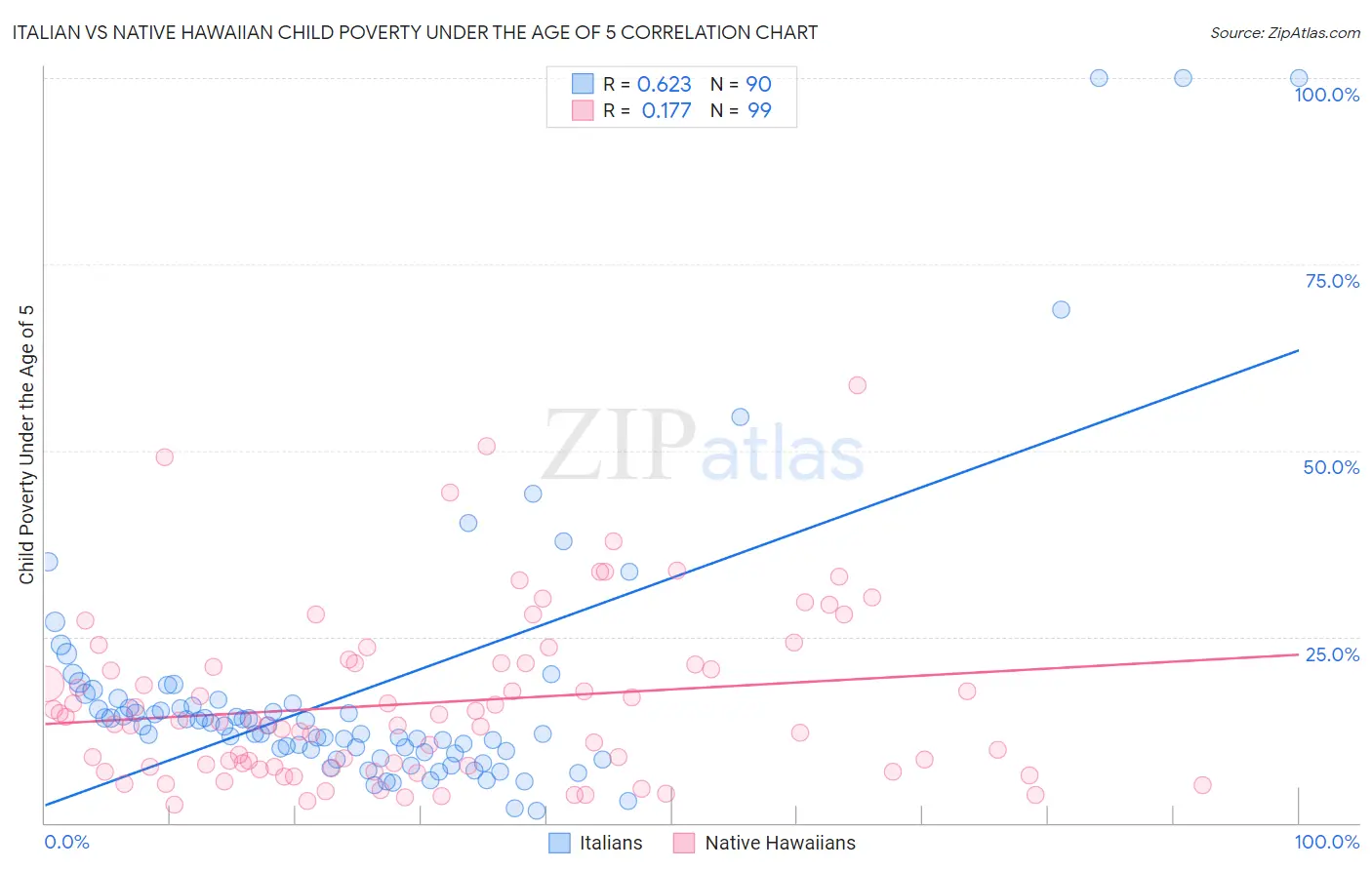Italian vs Native Hawaiian Child Poverty Under the Age of 5