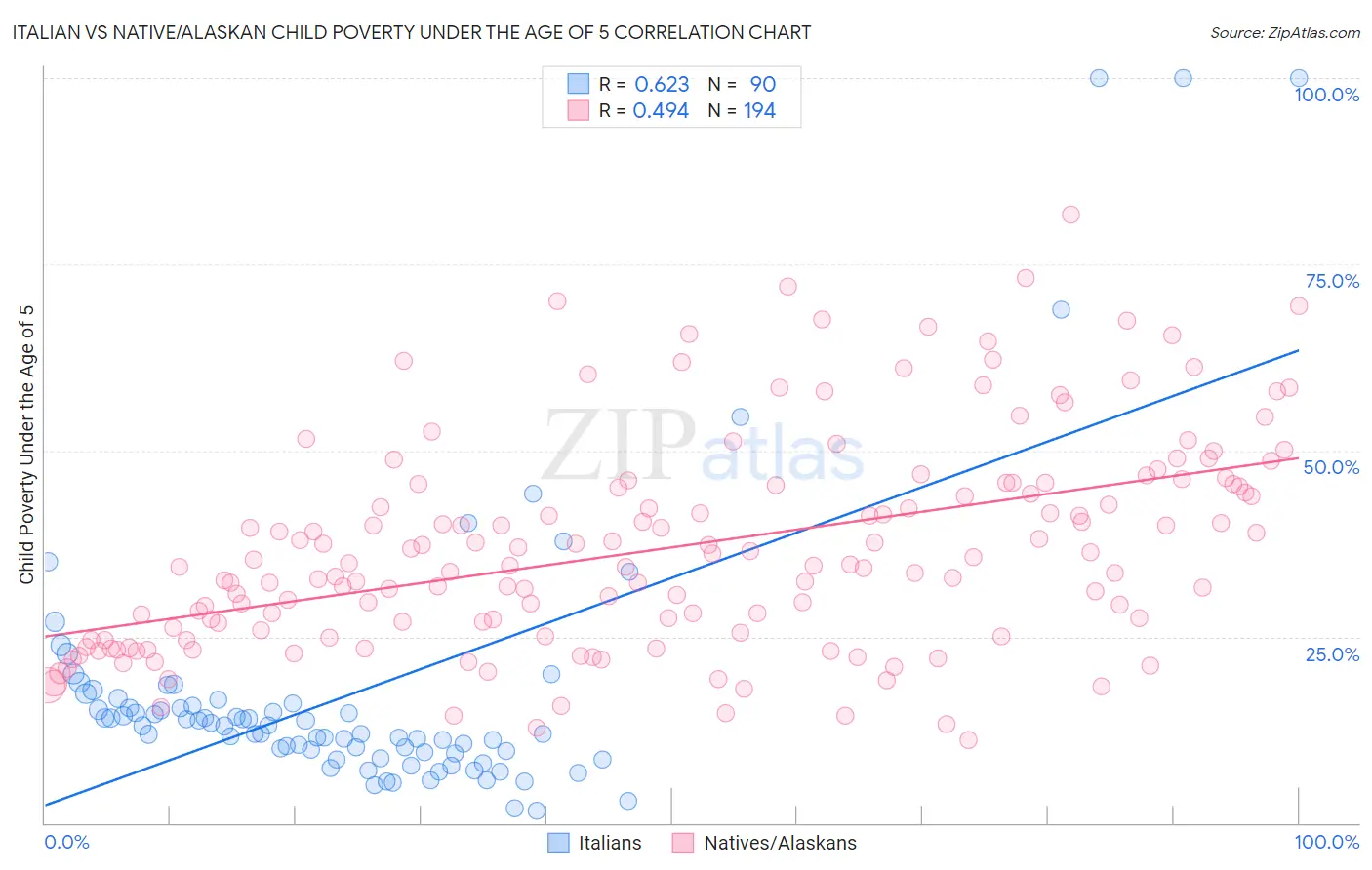 Italian vs Native/Alaskan Child Poverty Under the Age of 5