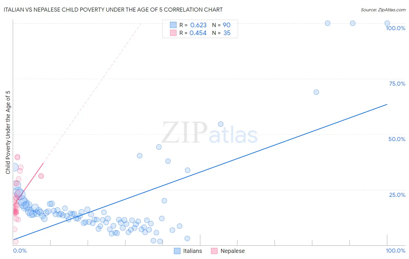 Italian vs Nepalese Child Poverty Under the Age of 5
