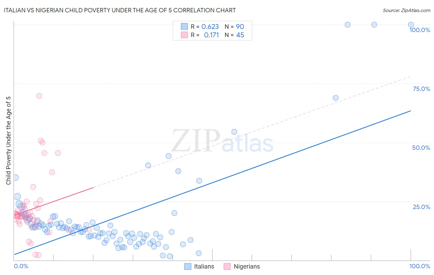 Italian vs Nigerian Child Poverty Under the Age of 5