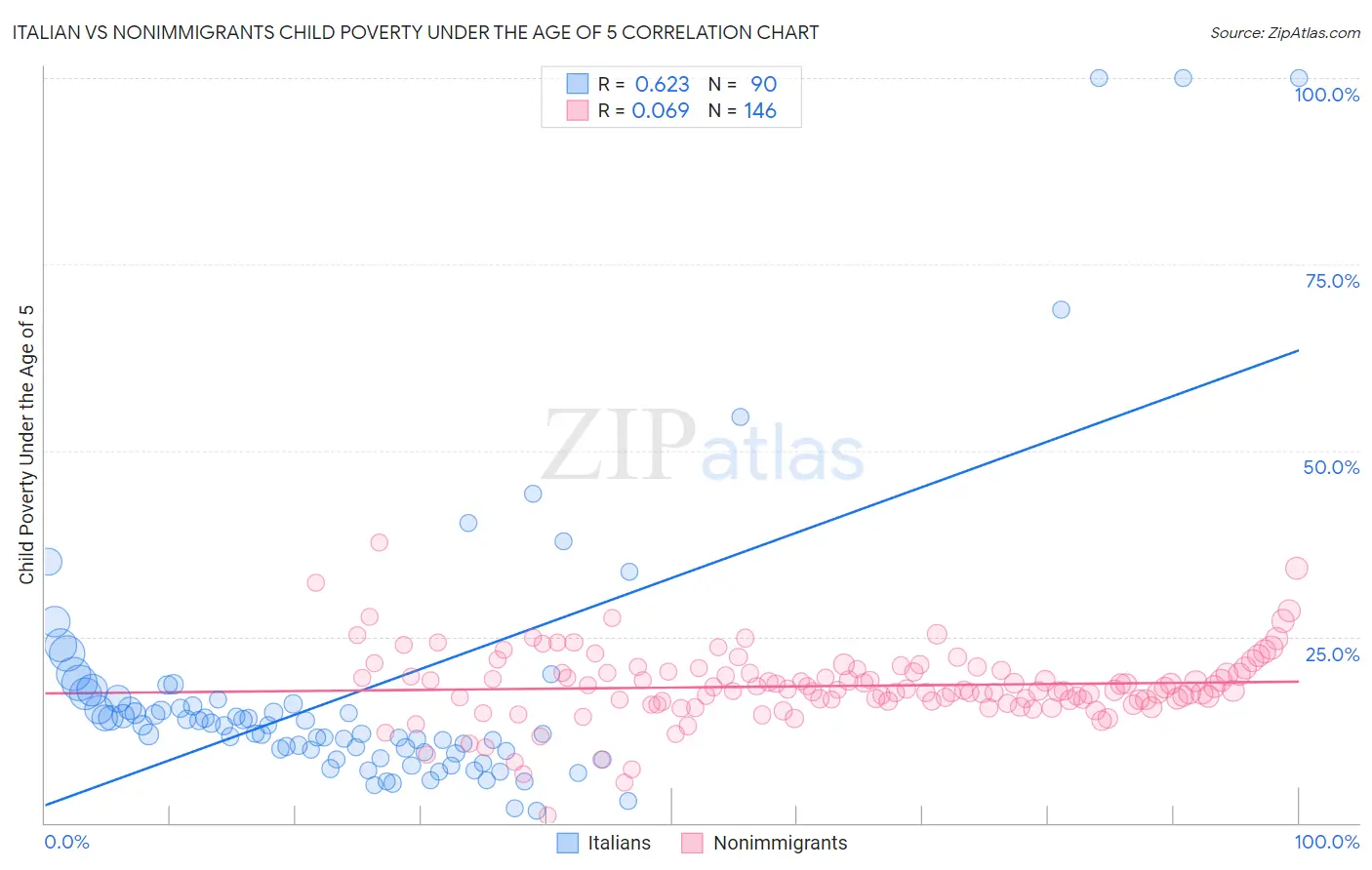 Italian vs Nonimmigrants Child Poverty Under the Age of 5