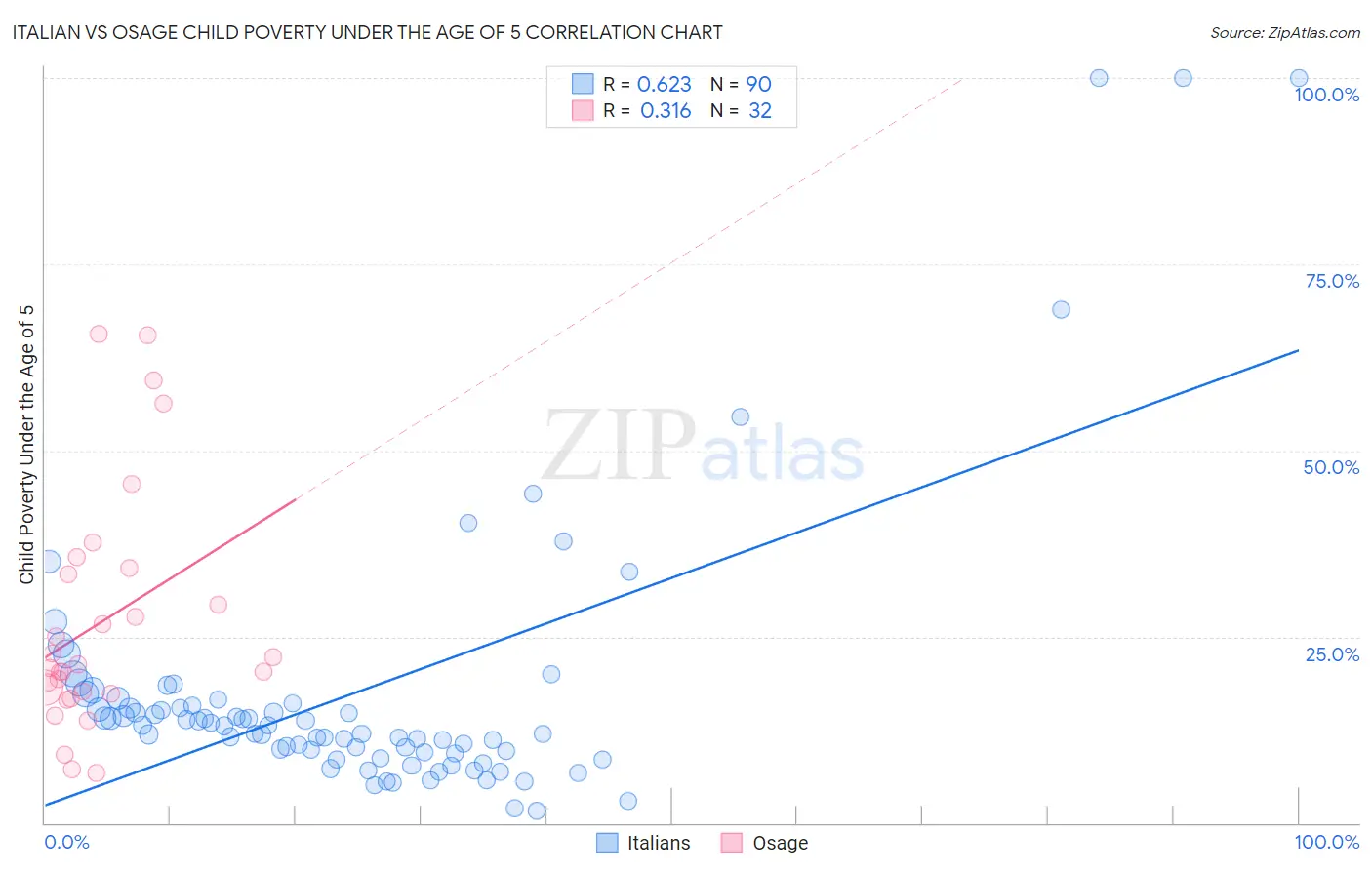 Italian vs Osage Child Poverty Under the Age of 5