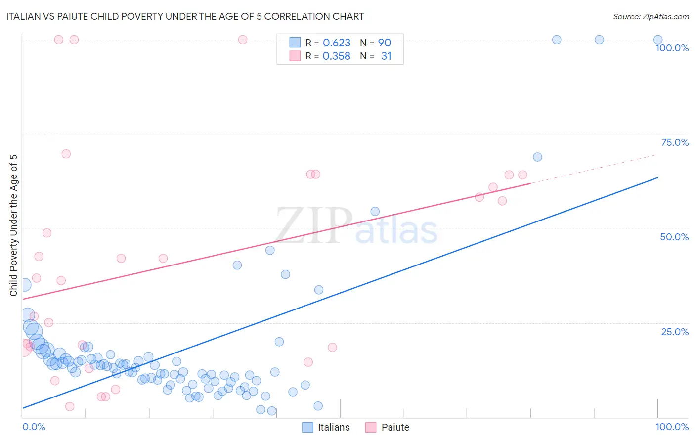 Italian vs Paiute Child Poverty Under the Age of 5