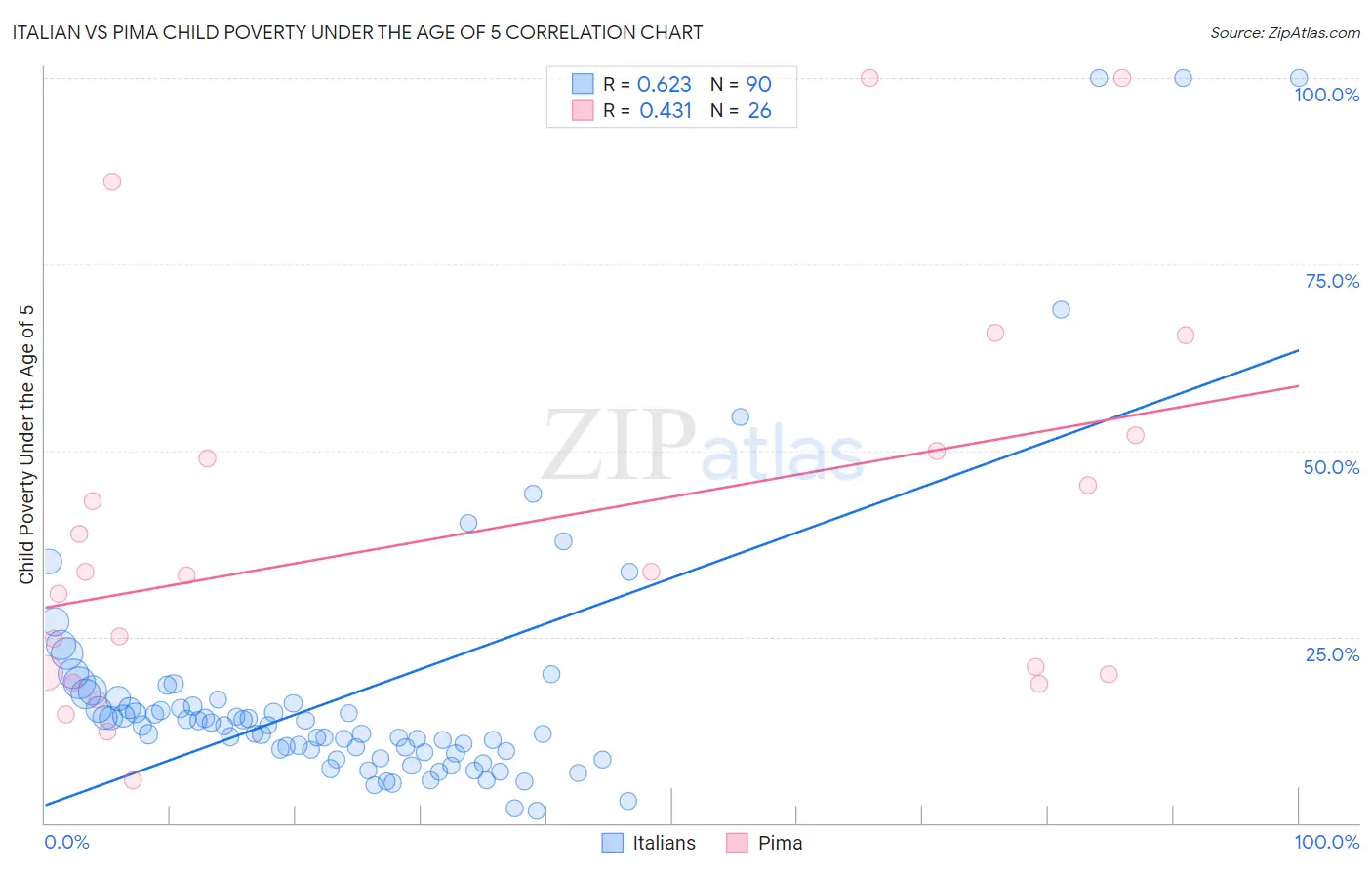 Italian vs Pima Child Poverty Under the Age of 5