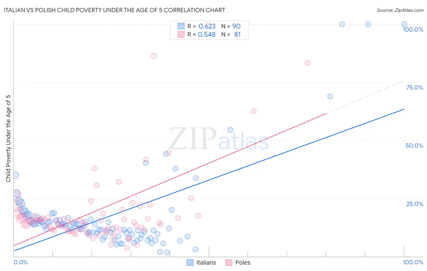 Italian vs Polish Child Poverty Under the Age of 5