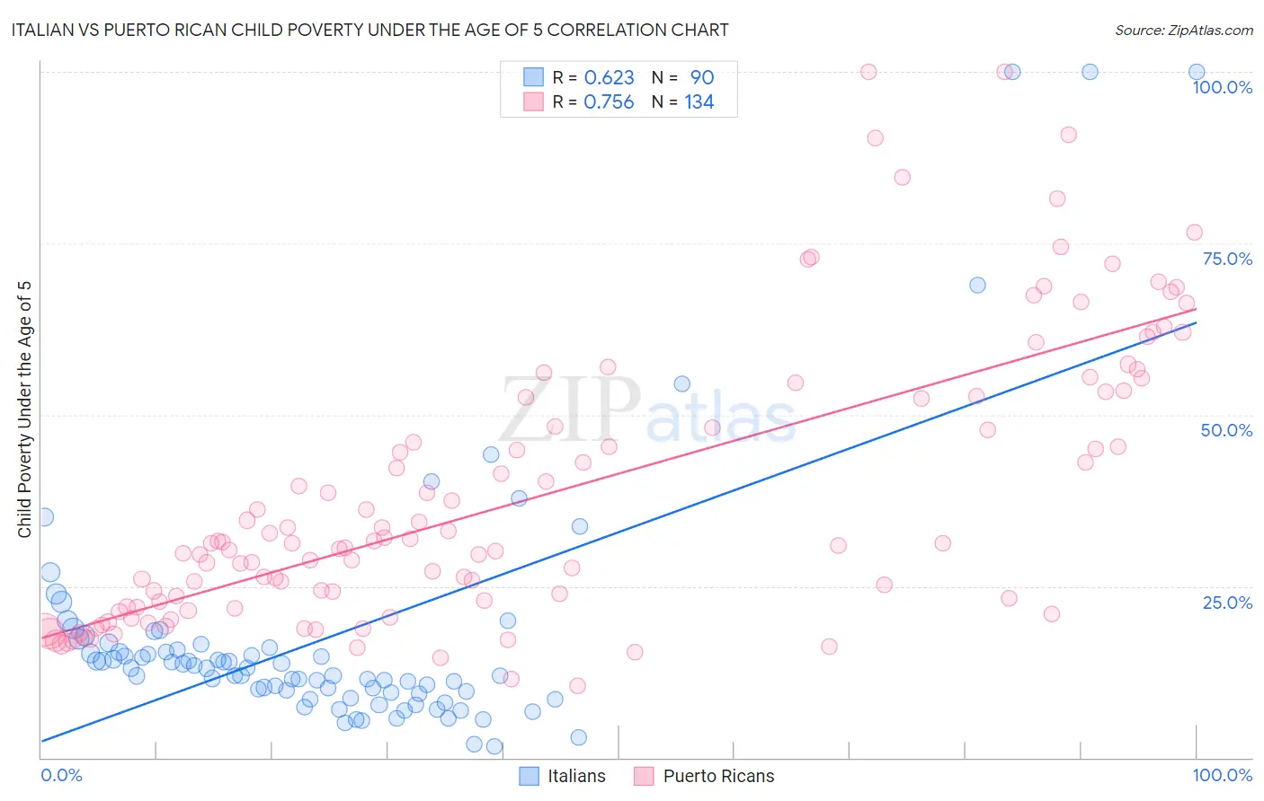 Italian vs Puerto Rican Child Poverty Under the Age of 5