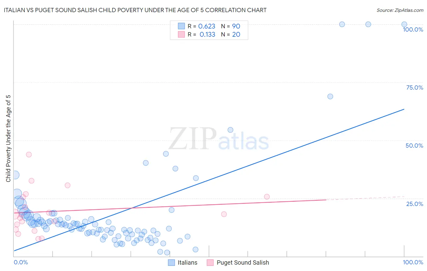 Italian vs Puget Sound Salish Child Poverty Under the Age of 5