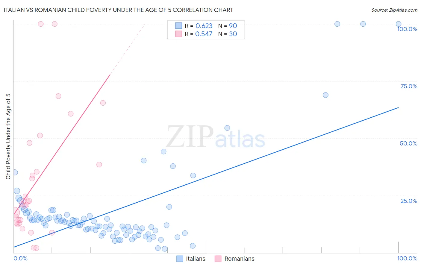 Italian vs Romanian Child Poverty Under the Age of 5