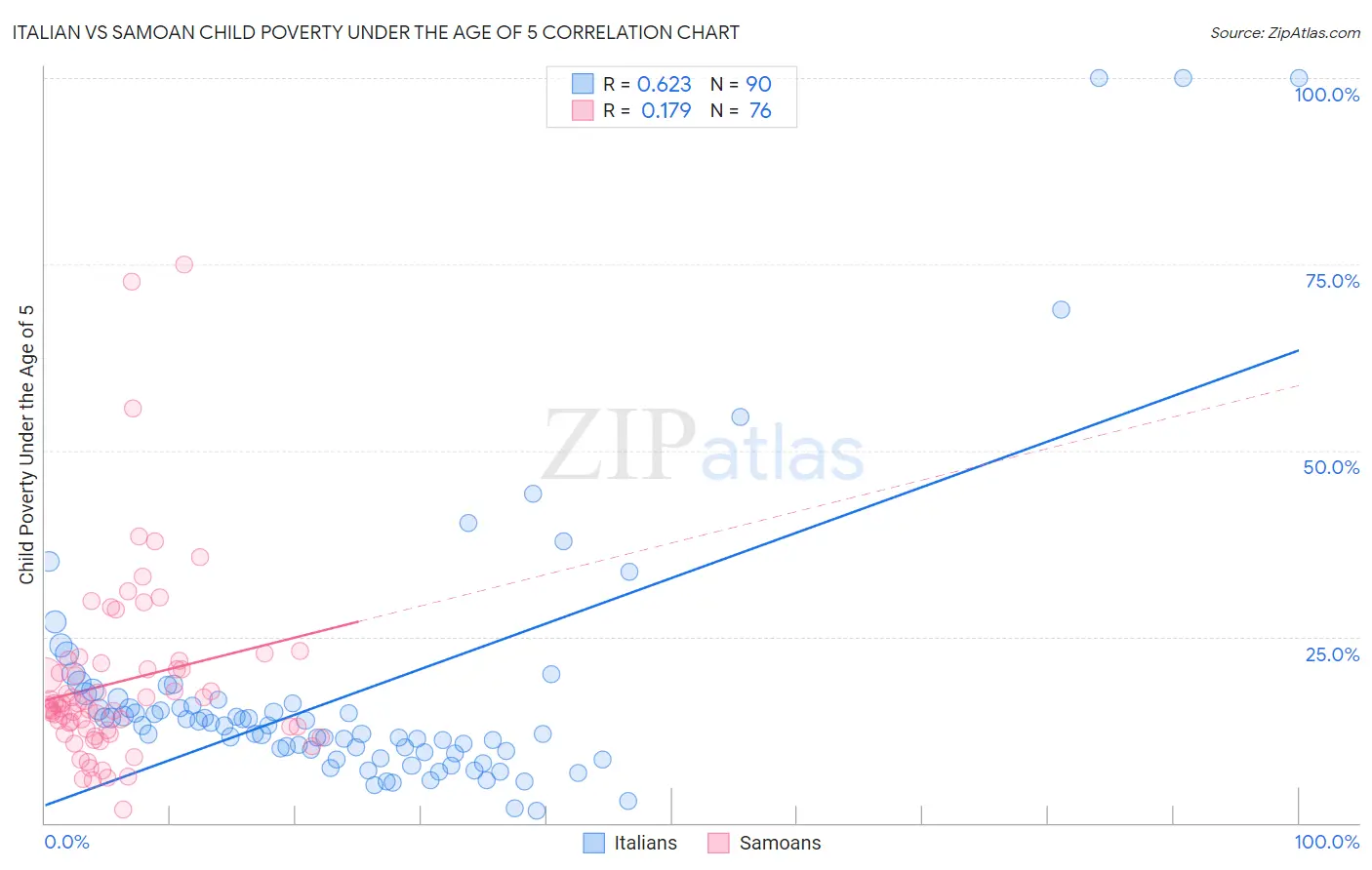 Italian vs Samoan Child Poverty Under the Age of 5