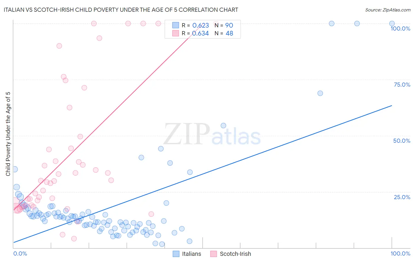 Italian vs Scotch-Irish Child Poverty Under the Age of 5