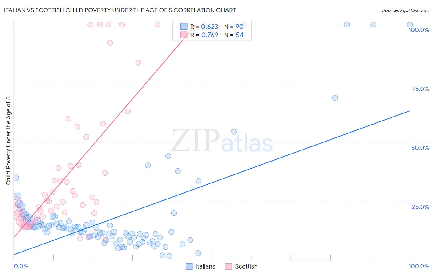 Italian vs Scottish Child Poverty Under the Age of 5