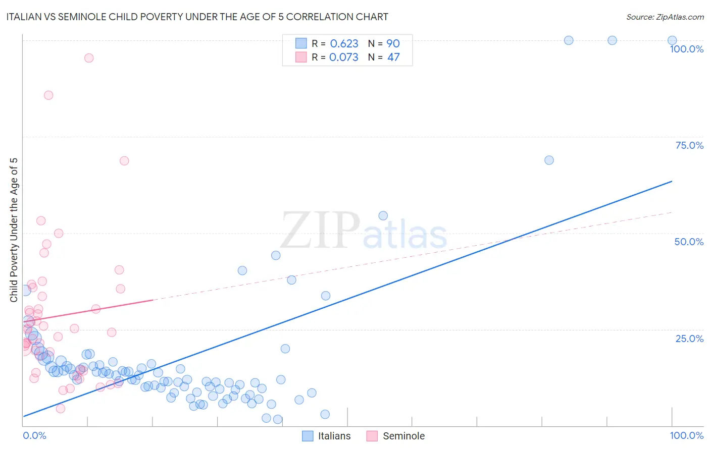 Italian vs Seminole Child Poverty Under the Age of 5