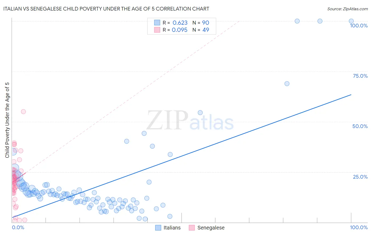 Italian vs Senegalese Child Poverty Under the Age of 5