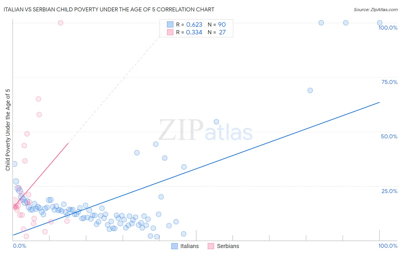 Italian vs Serbian Child Poverty Under the Age of 5