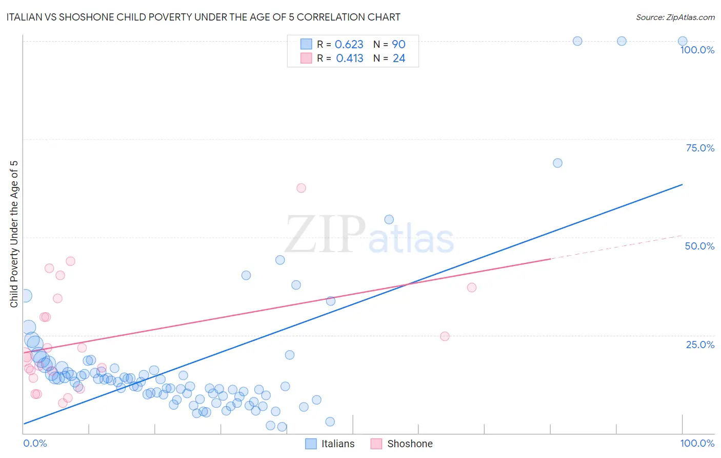 Italian vs Shoshone Child Poverty Under the Age of 5