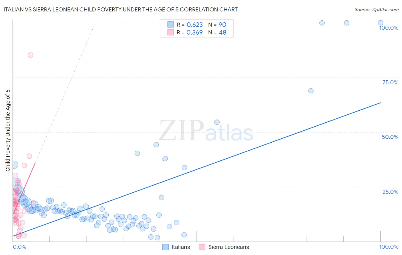 Italian vs Sierra Leonean Child Poverty Under the Age of 5