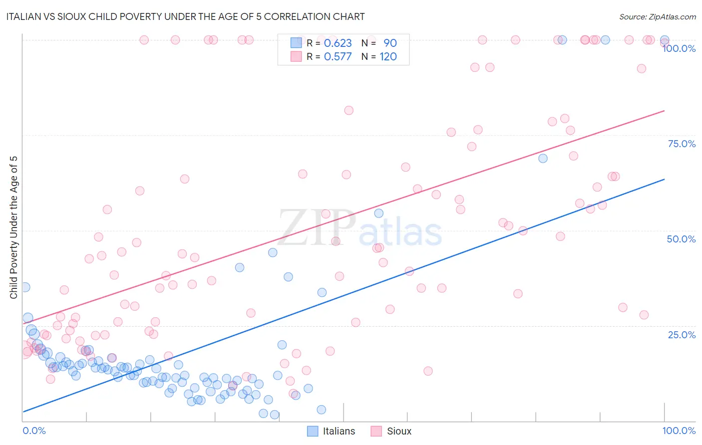 Italian vs Sioux Child Poverty Under the Age of 5