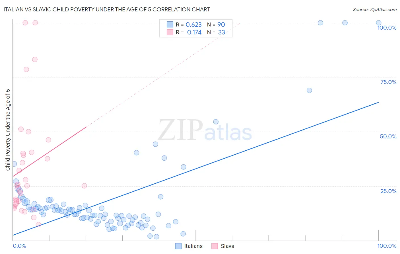 Italian vs Slavic Child Poverty Under the Age of 5