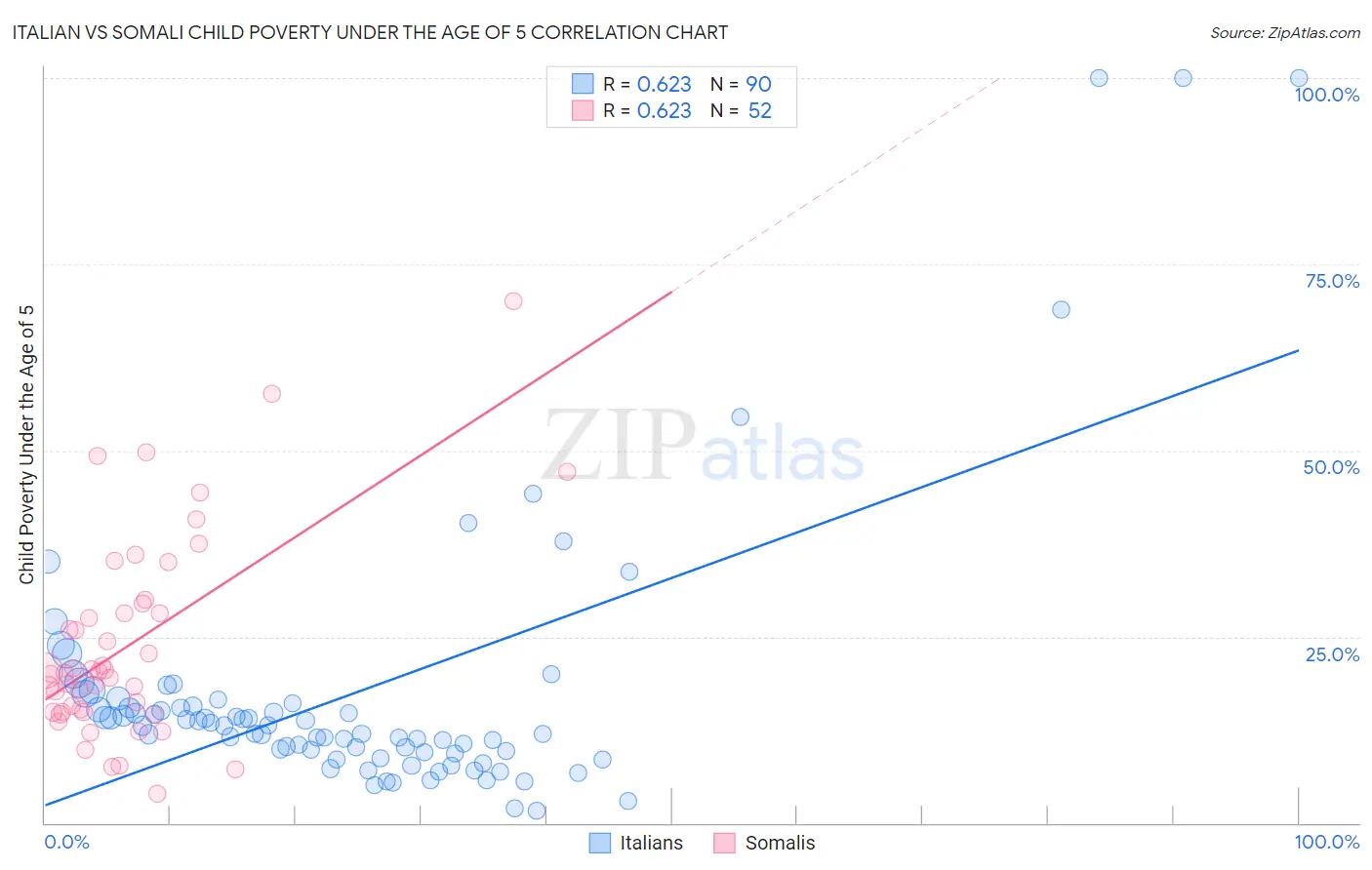 Italian vs Somali Child Poverty Under the Age of 5