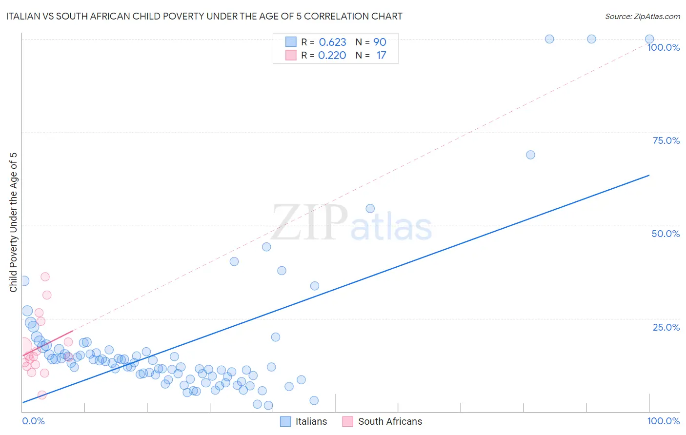 Italian vs South African Child Poverty Under the Age of 5