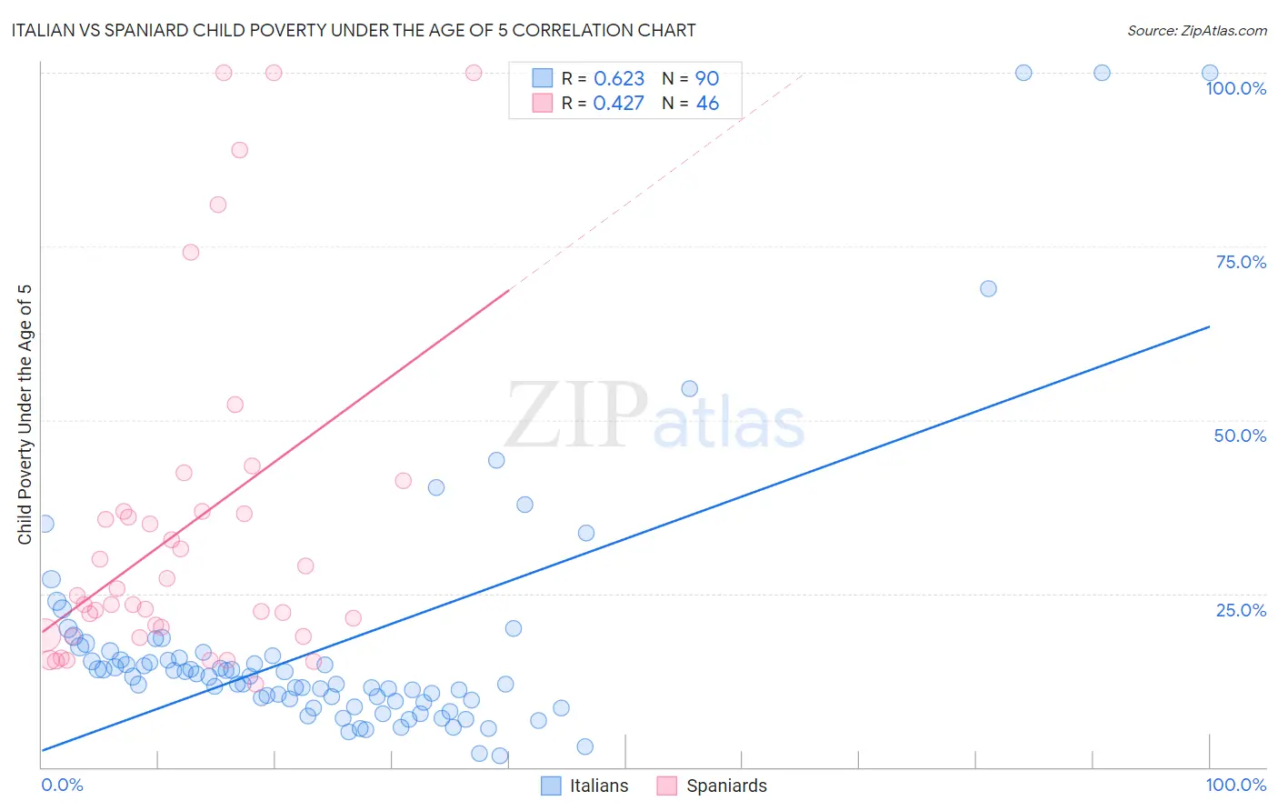 Italian vs Spaniard Child Poverty Under the Age of 5