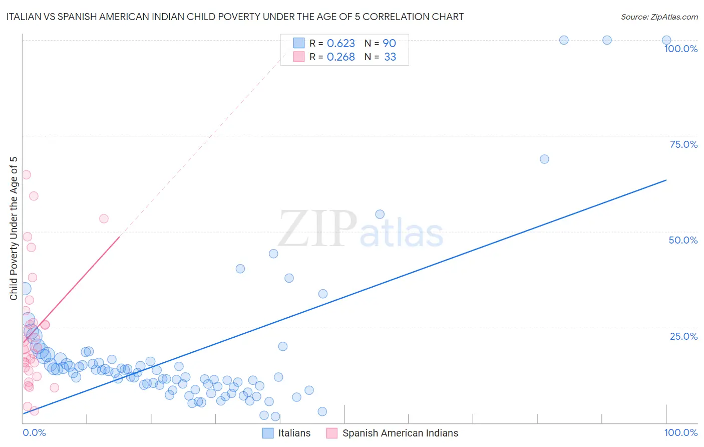 Italian vs Spanish American Indian Child Poverty Under the Age of 5