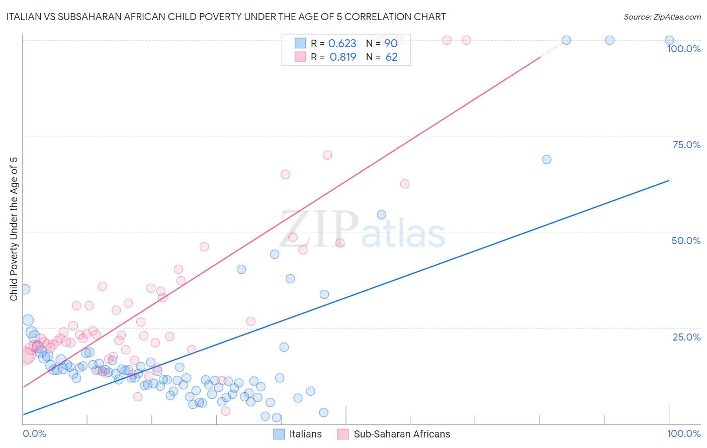Italian vs Subsaharan African Child Poverty Under the Age of 5