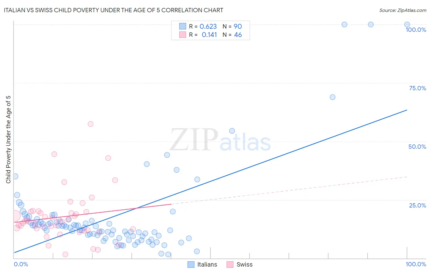 Italian vs Swiss Child Poverty Under the Age of 5