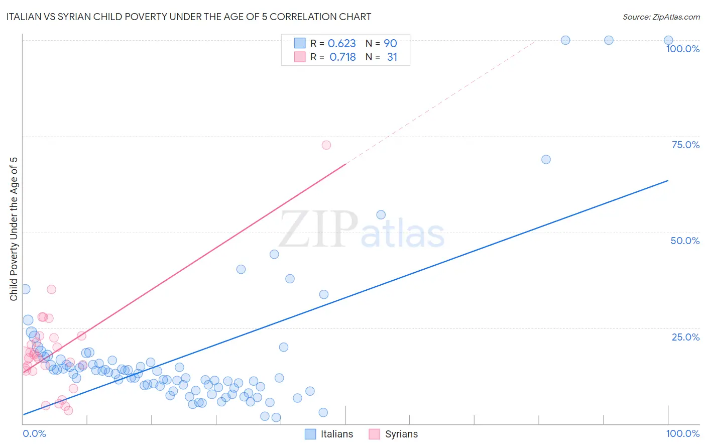 Italian vs Syrian Child Poverty Under the Age of 5