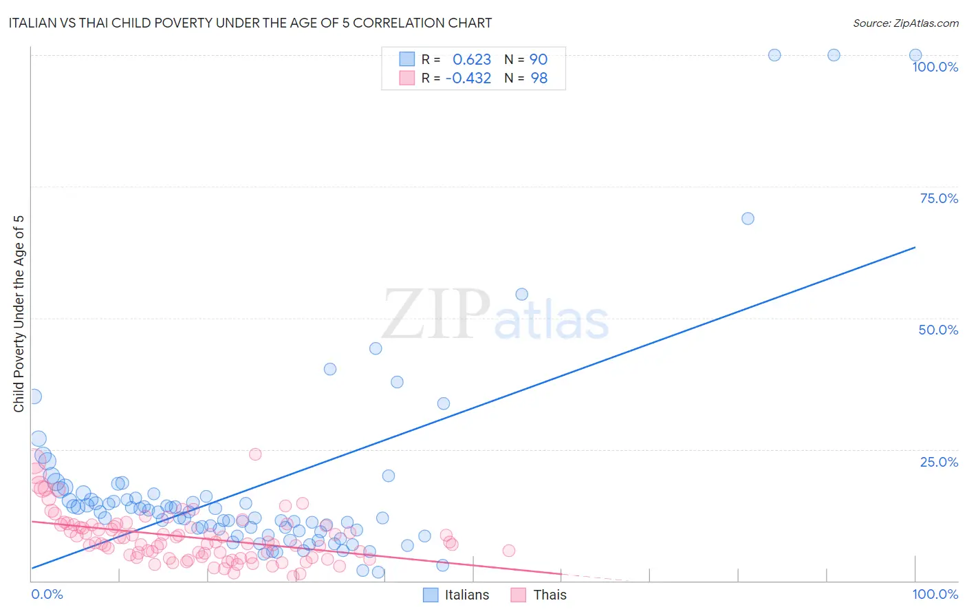 Italian vs Thai Child Poverty Under the Age of 5