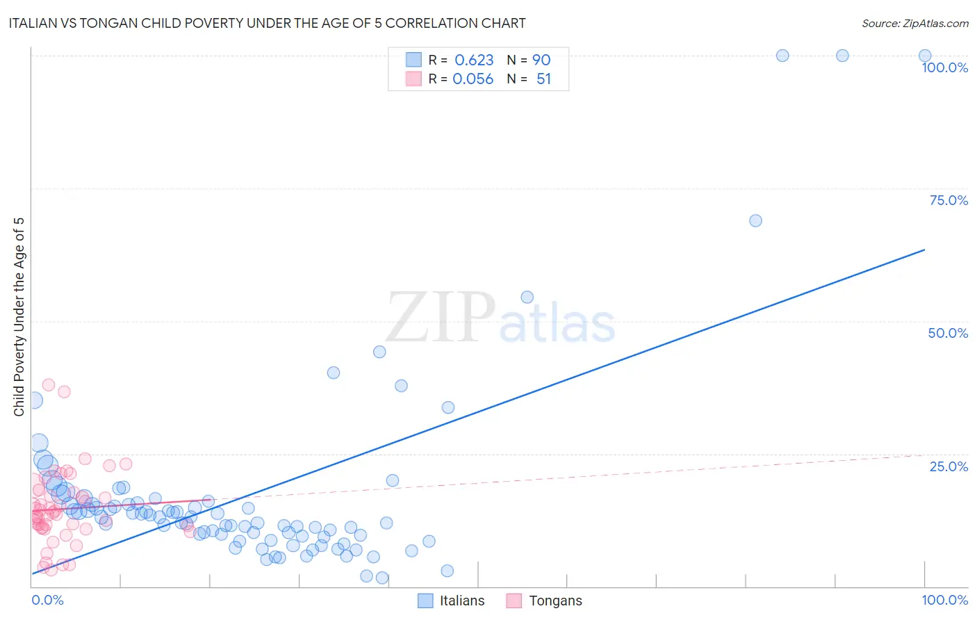 Italian vs Tongan Child Poverty Under the Age of 5