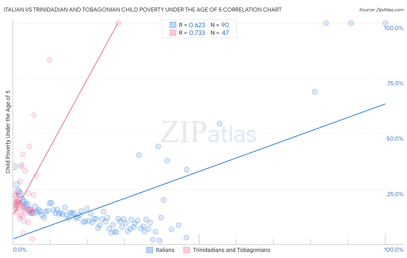 Italian vs Trinidadian and Tobagonian Child Poverty Under the Age of 5