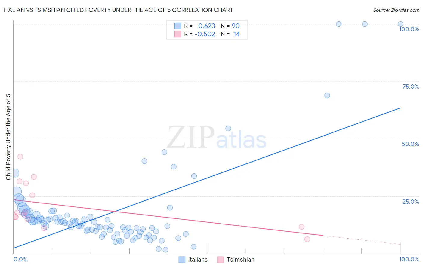 Italian vs Tsimshian Child Poverty Under the Age of 5