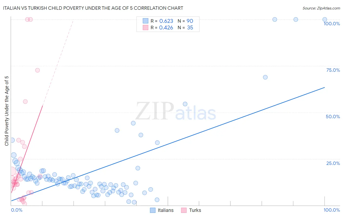 Italian vs Turkish Child Poverty Under the Age of 5
