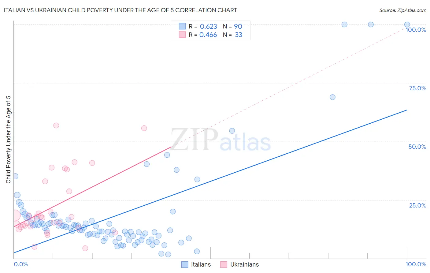 Italian vs Ukrainian Child Poverty Under the Age of 5