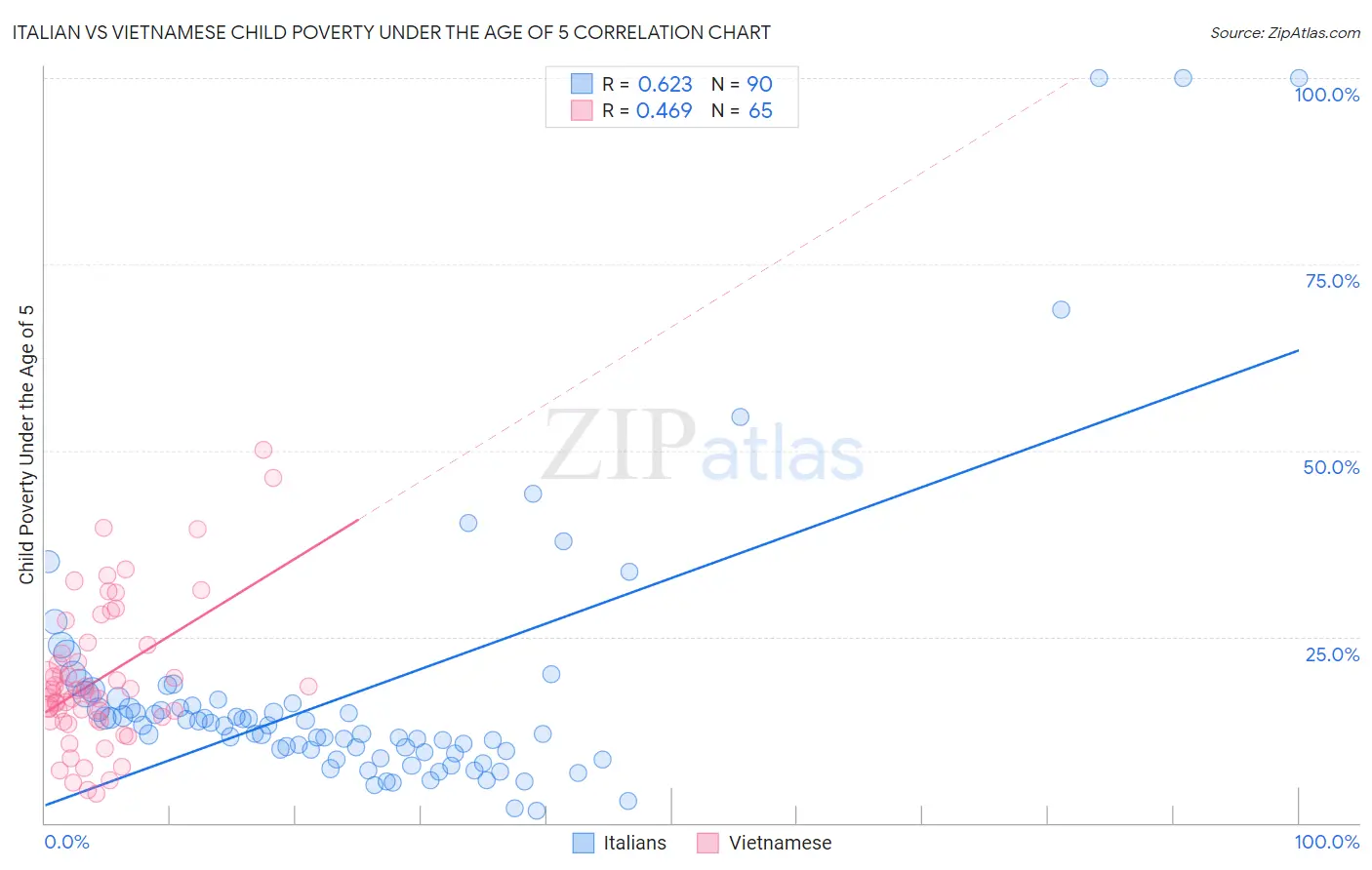 Italian vs Vietnamese Child Poverty Under the Age of 5