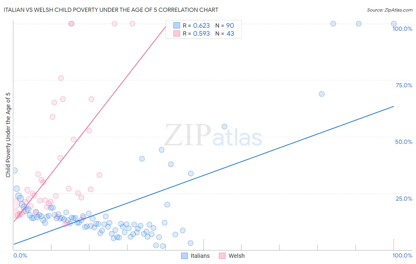 Italian vs Welsh Child Poverty Under the Age of 5