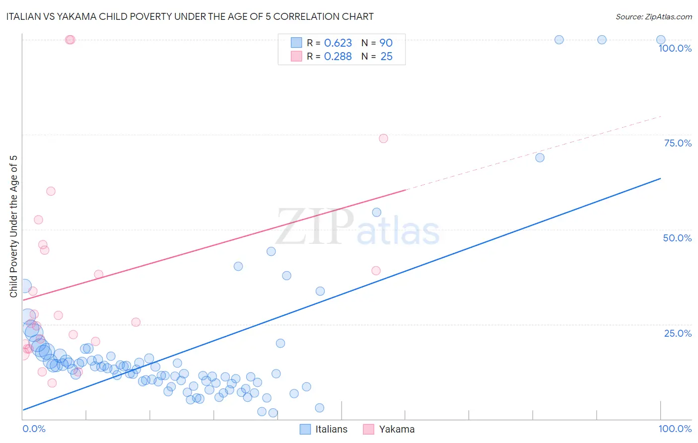 Italian vs Yakama Child Poverty Under the Age of 5