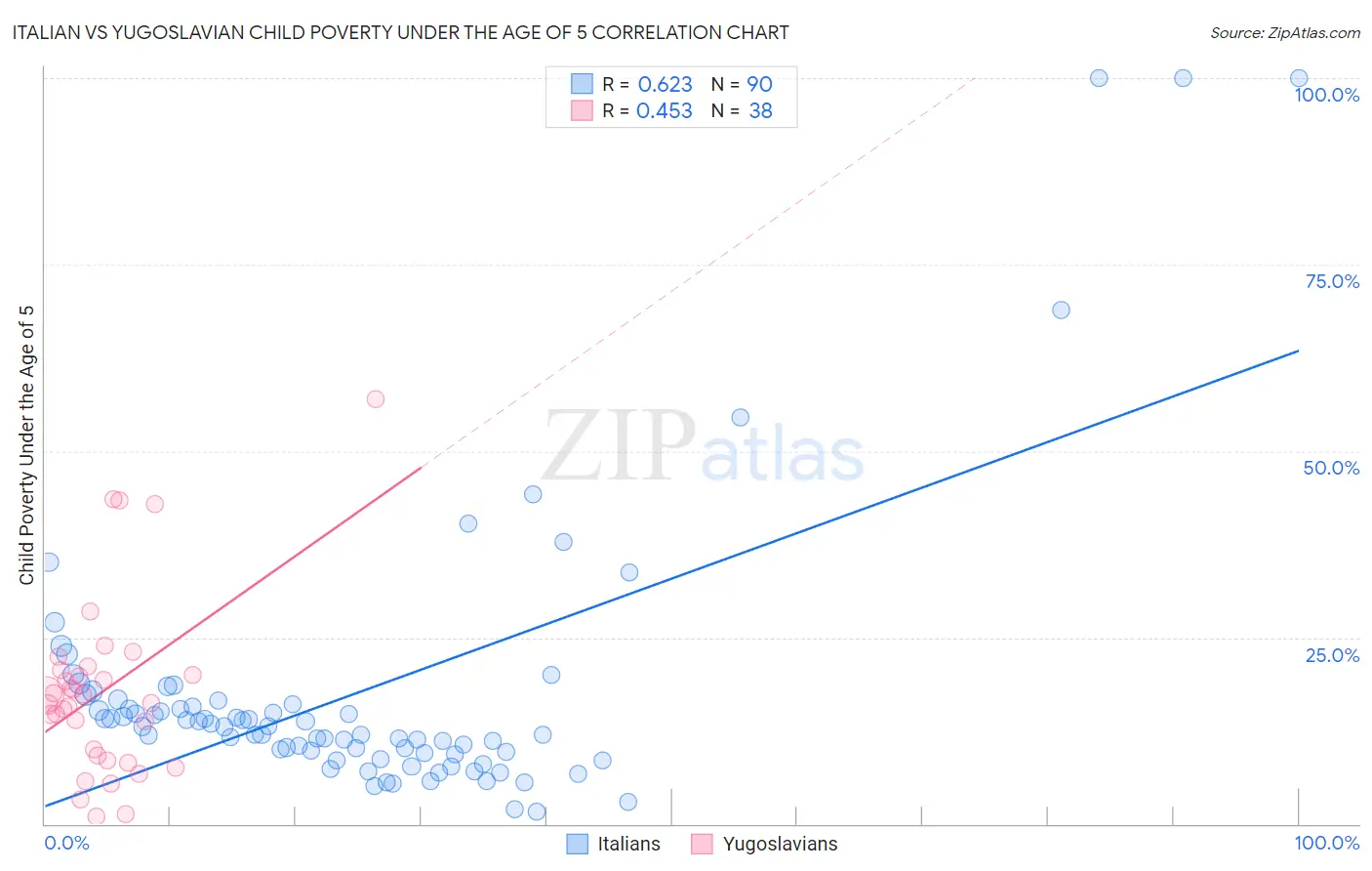 Italian vs Yugoslavian Child Poverty Under the Age of 5