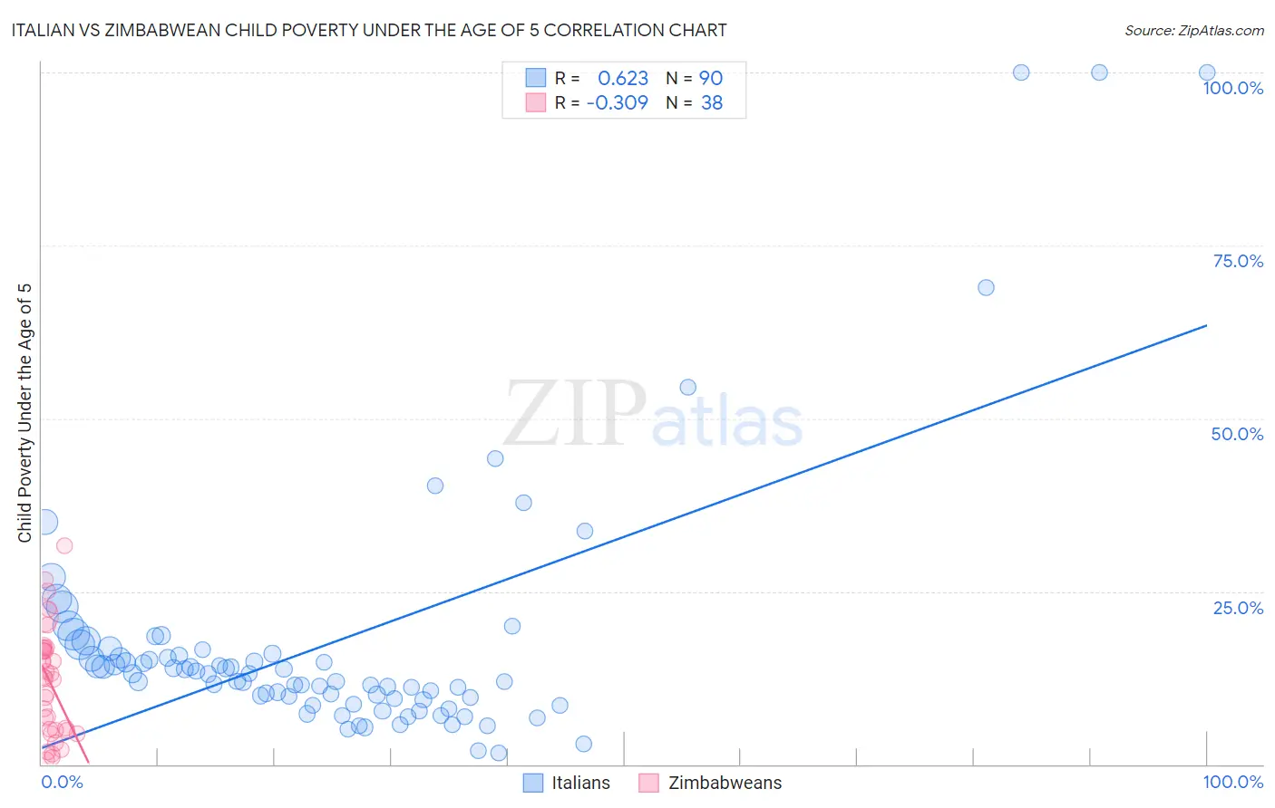 Italian vs Zimbabwean Child Poverty Under the Age of 5