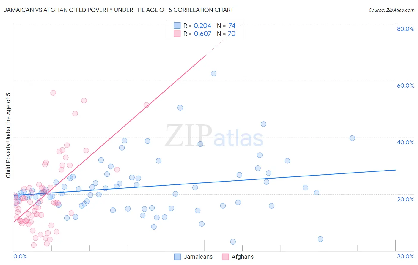 Jamaican vs Afghan Child Poverty Under the Age of 5