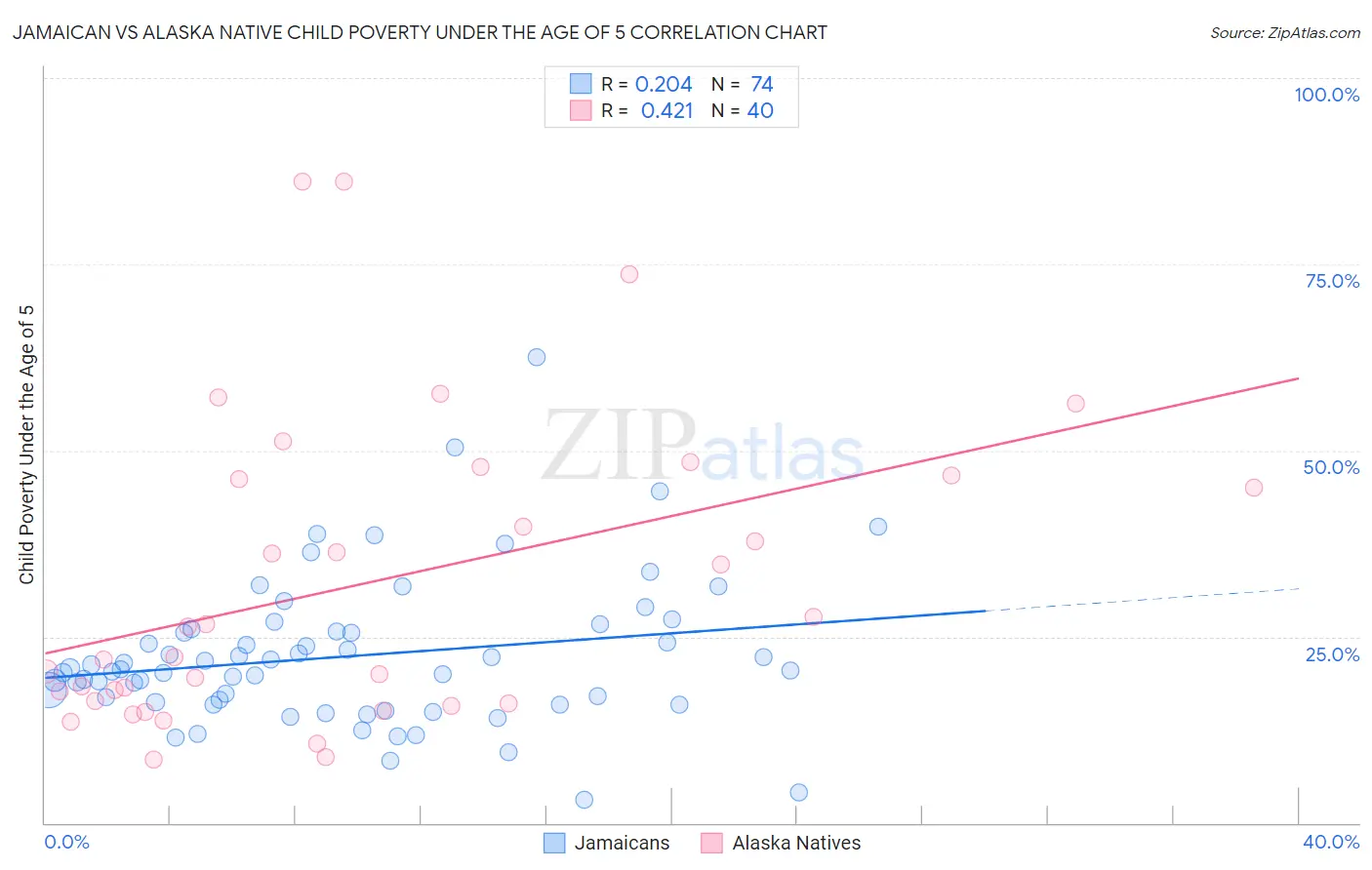 Jamaican vs Alaska Native Child Poverty Under the Age of 5